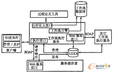基于SOA 架構的工作流管理系統模型