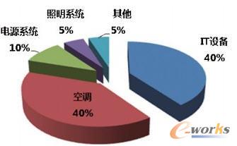 數據中心能耗分布圖