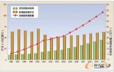 服務器增長與耗電量增長