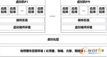 虛擬化技術原理