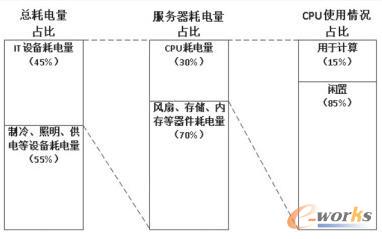 數據中心能耗分布圖
