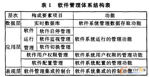 表1 軟件管理體系結構表