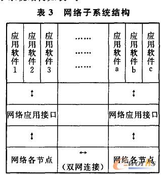表3 網(wǎng)絡子系統(tǒng)結構