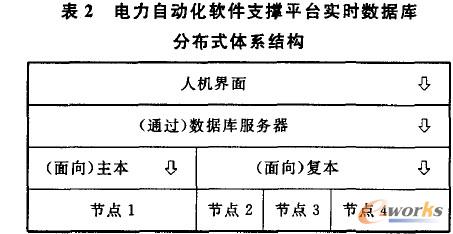 表2 電力自動化軟件支撐平臺實時數(shù)據(jù)庫分布式體系結構