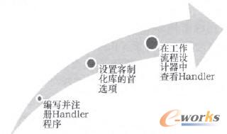 Handler的實現過程