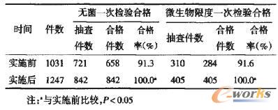 實施全程質量管理前后的外來手術器械無菌檢驗一次合格率