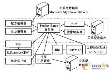 �D2 Proficy Batchϵ�y(t��ng)�Y(ji��)��(g��u)