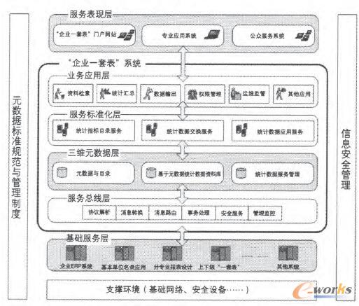 企業(yè)一套表”系統(tǒng)框架圖