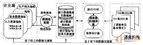 “企業(yè)一套表”核心工作模式圖