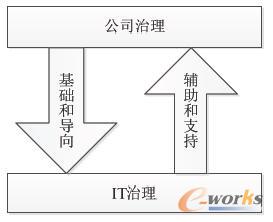 IT治理和公司治理的關系