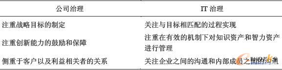 公司治理與IT治理的側重點比較