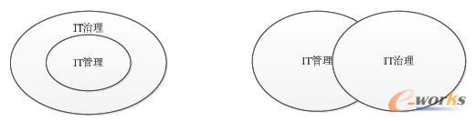 IT治理和IT管理的包含關