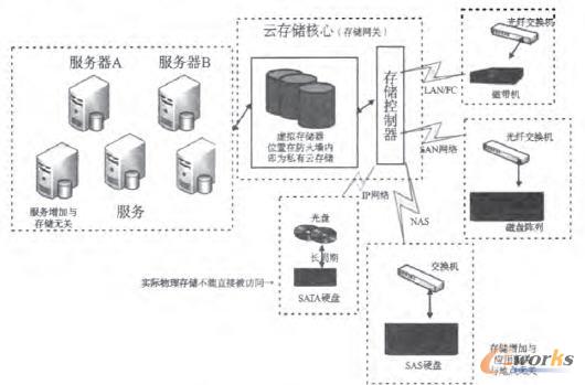 云存儲(chǔ)原理圖