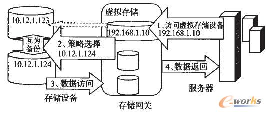 云存儲(chǔ)原理圖