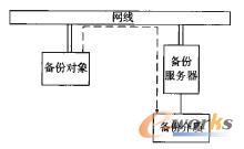 LAN-Based備份架構