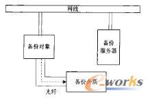 LAN-Free備份架構