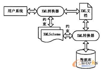 異構系統產品數據交換接口