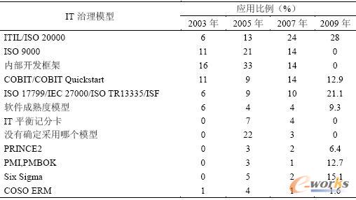 全球IT治理模型應用情況比較