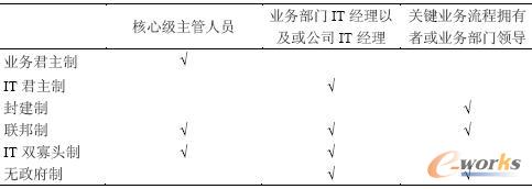 IT治理原型中的關鍵角色