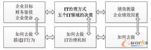 IT治理原型中的關鍵角色