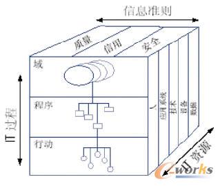 IT治理原型中的關鍵角色