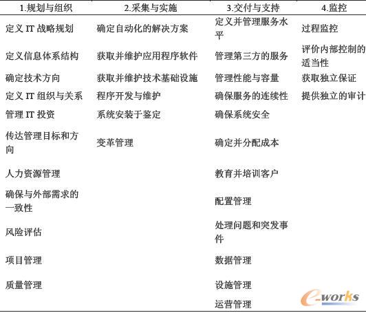 COBIT模型中的34 個IT過程