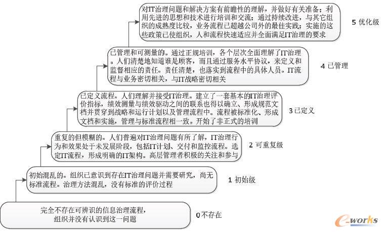 COBIT的五個關注點