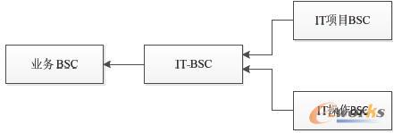 IT平衡記分卡的瀑布模型