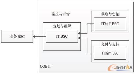 IT平衡記分卡的瀑布模型與COBIT的映射關(guān)系