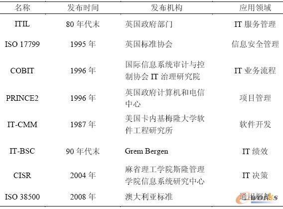 IT治理工具基本情況比較