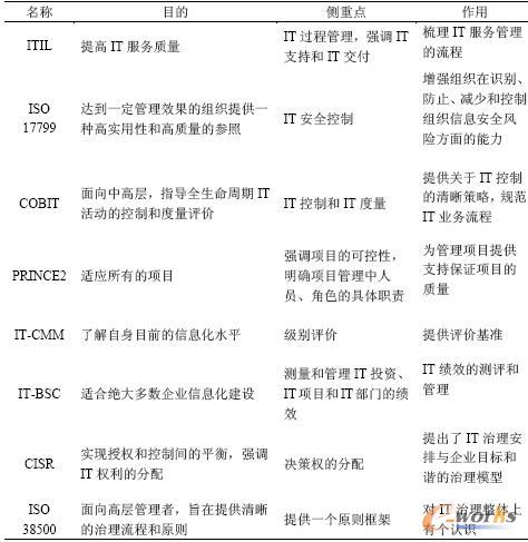 IT治理工具內(nèi)容范圍的比較