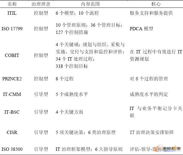 IT治理工具內(nèi)容范圍的比較
