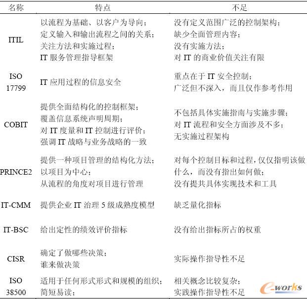 IT治理工具特點(diǎn)的比較