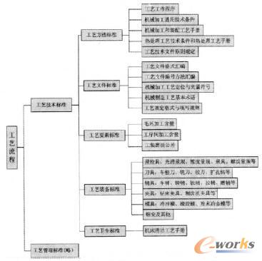 工藝標準化大致結構和內容