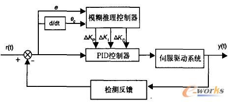 ģ�����m��(y��ng)PID����ϵ�y(t��ng)�ĽY(ji��)��(g��u)ԭ��
