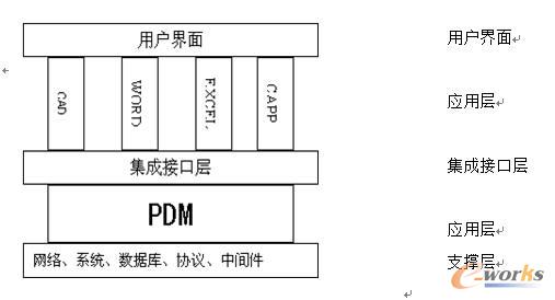 標準化設計平臺系統結構