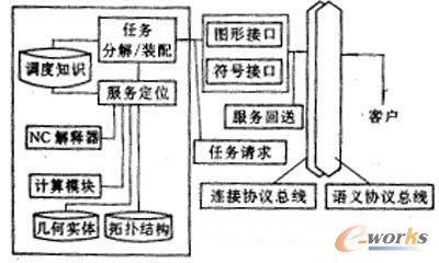 虛擬數控機床體系結構