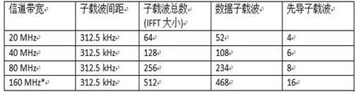 802.11ac中可選的信道帶寬