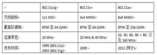 新一代Wi-Fi中的物理層規(guī)范的技術(shù)演進(jìn)