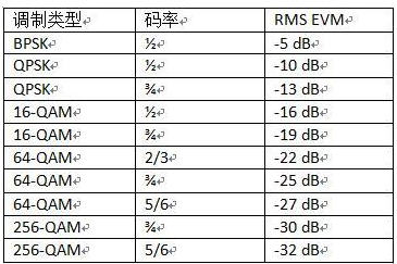 802.11ac中可選的信道帶寬