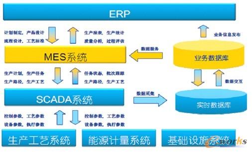 �D1 ERP��MES��SCADAϵ�y�Pϵ�D