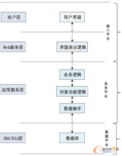一套傳統軟件的應用體系架構