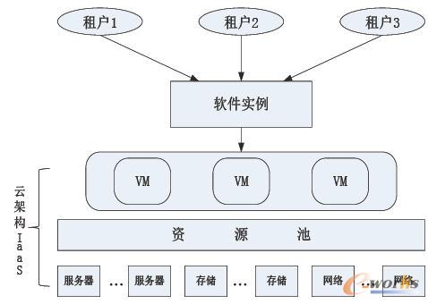 傳統軟件“云化”三步曲之二:實現多租戶單實例