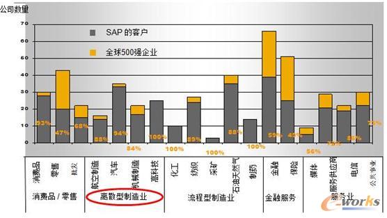 ȫ��500��ʹ��SAPϵ�y��r(��ֹ2012.12)