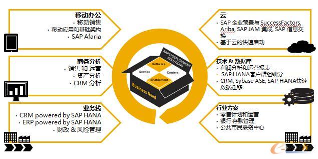 ģ�K�����A�������A���ɿ�����SAP�aƷ��