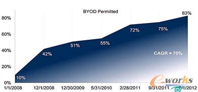 �Ƿ���Ҫ�����u����IBYOD���ԣ�