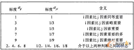 ��1 �Д���Ԫ����Ҫ�Ա��^�u�ֱ�