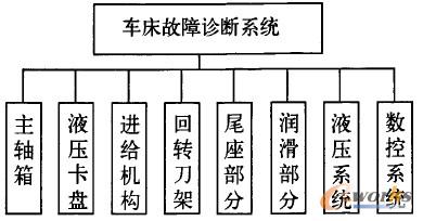 數控車床故障樹