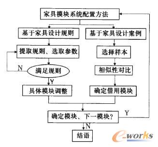 面向大規(guī)模定制的模塊化家具配置推導(dǎo)示意圖