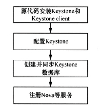 �D3 Keystone��������